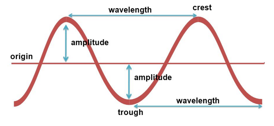 Sound Wave Diagram Labeled