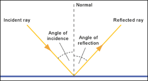 angle of incidence vs angle of reflection